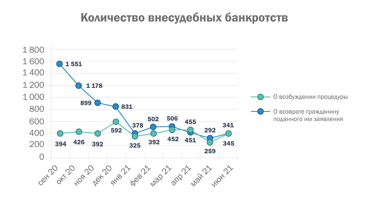 Количество внесудебных банкротств