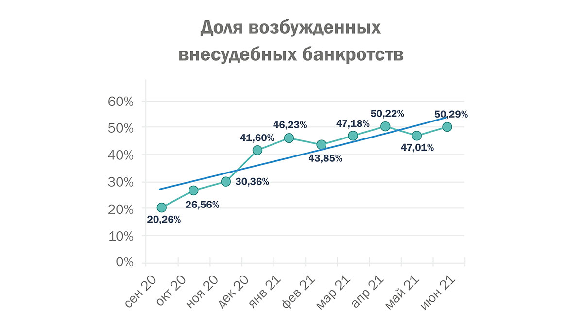 Доля возбуждения внесудебного банкротства