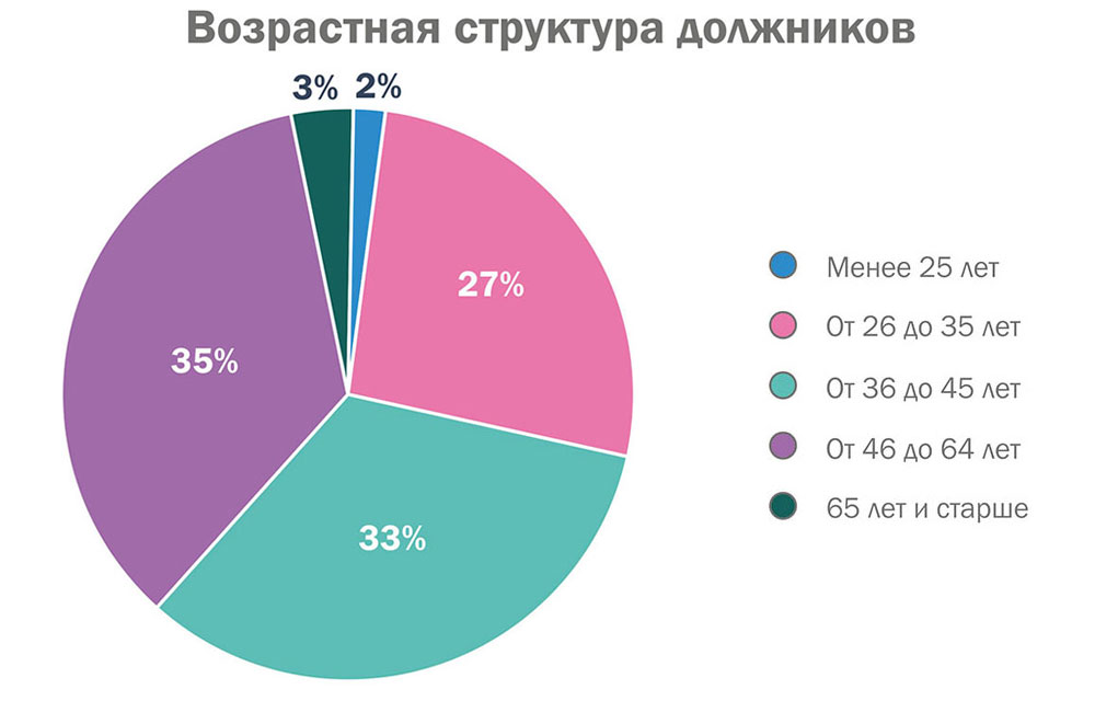 возраст