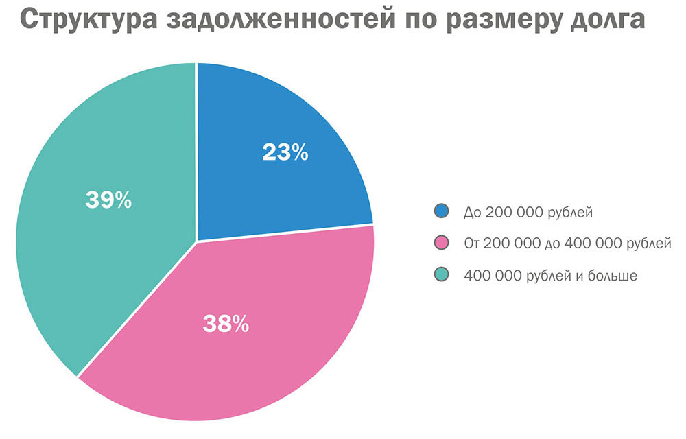 сумма задолженности