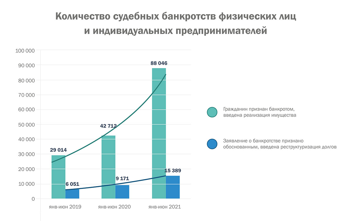 Количество судебных банкротств физ.лиц и ИП